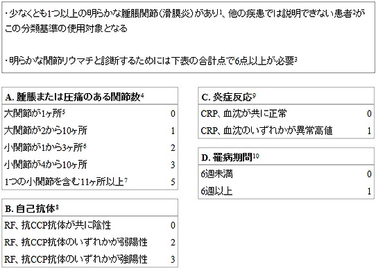 ACR/EULAR 関節リウマチ分類基準2010